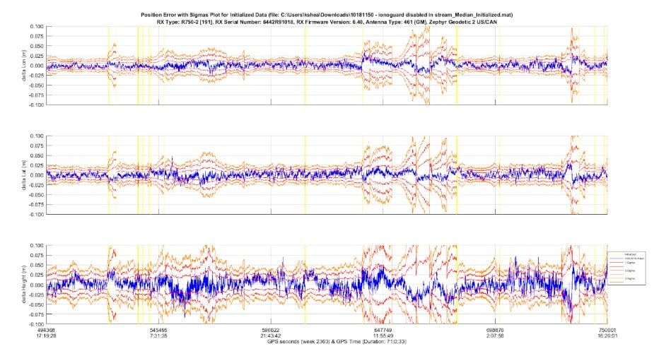Three plots: GPS position error (Lon, Lat, Height) with 1, 2, and 3-sigma bounds over 710:33 GPS time.