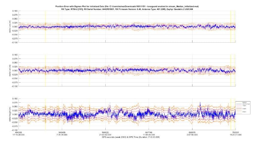 GPS position error plot for delta Longitude, Latitude, Height (m) with 1, 2, 3-sigma confidence intervals. RX type R750-2.