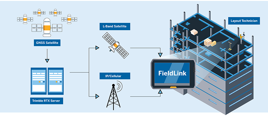 Illustration: How Trimble RTX works in vertical construction