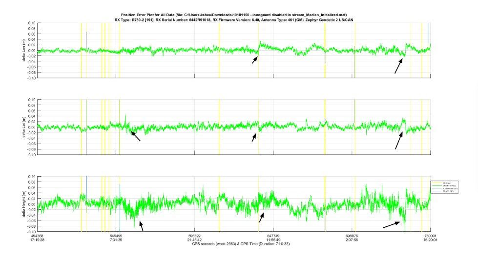 Position error plot showing delta Lon, delta Lat, and delta Height over time, with arrows indicating specific events.