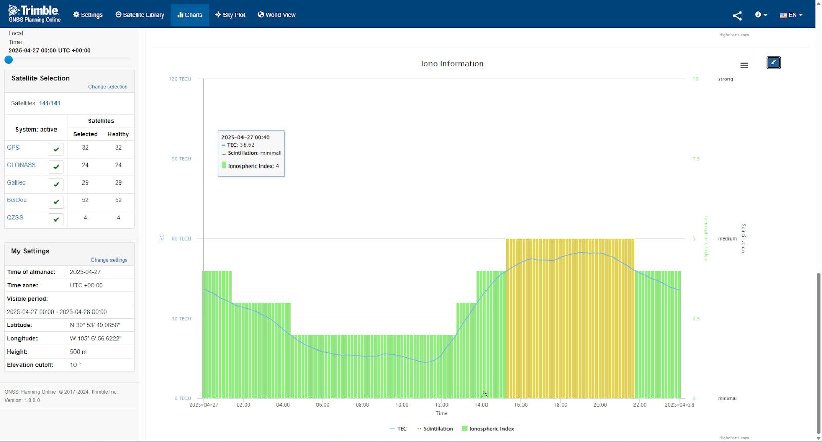 Trimble GNSS dashboard: Iono Information chart (TEC, Scintillation, Ionospheric Index) for 2025-04-27, plus satellite data.