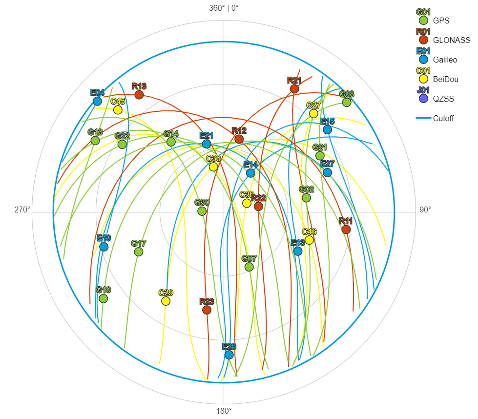 Skyplot showing multiple satellite paths and their corresponding systems, including GPS, GLONASS, Galileo, BeiDou, and QZSS.