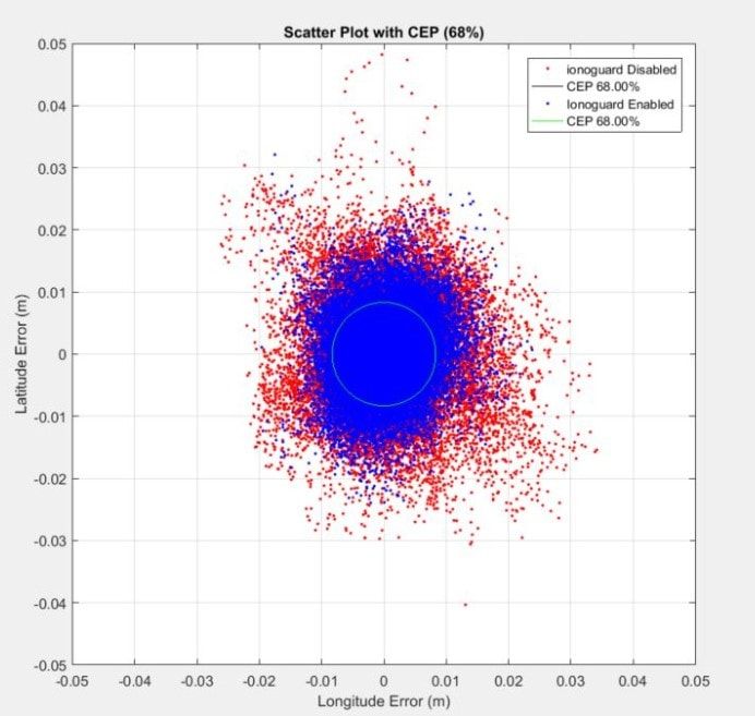 Scatter plot of position error. Ionoguard Enabled (blue) shows tighter clustering than Disabled (red) with a 68% CEP.