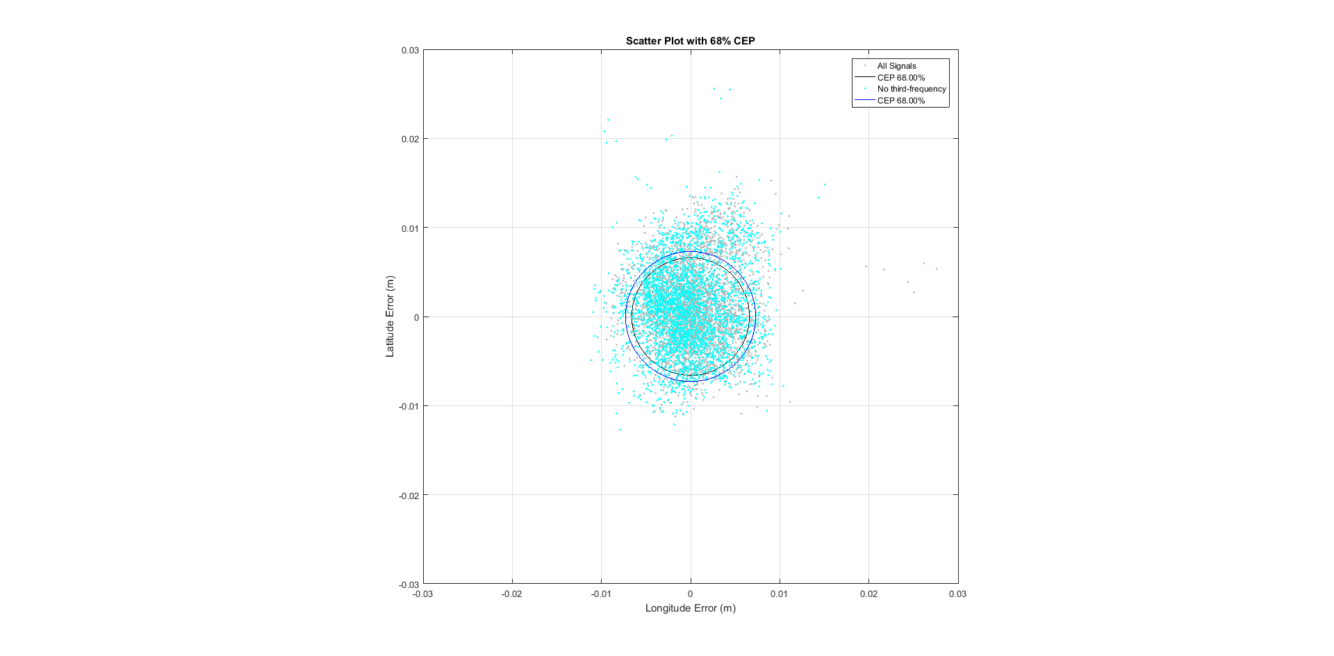 Scatter plot showing circle error probable for two GNSS receivers using Trimble RTX corrections.
