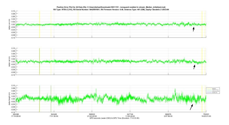 Three plots of position error (longitude, latitude, height) in meters over GPS time, showing fluctuating green data lines with arrows.