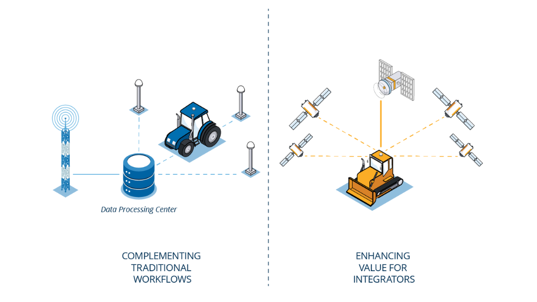 Інтеграція GPS/GNSS, Trimble CenterPoint RTX, корекції в режимі реального часу